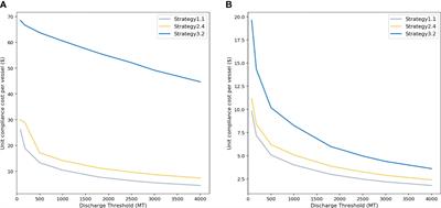 Cost-benefit analysis of ballast water treatment for three major port clusters in China: evaluation of different scenario strategies